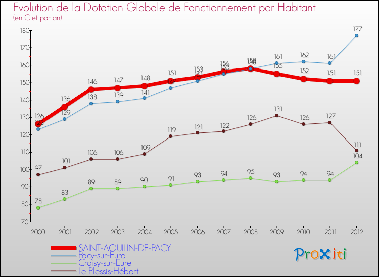Evolution et montant de la dotation globale de fonctionnement par Habitant pour SAINT-AQUILIN-DE-PACY et les communes proches Comparaison des dotations globales de fonctionnement par habitant pour SAINT-AQUILIN-DE-PACY et les communes voisines