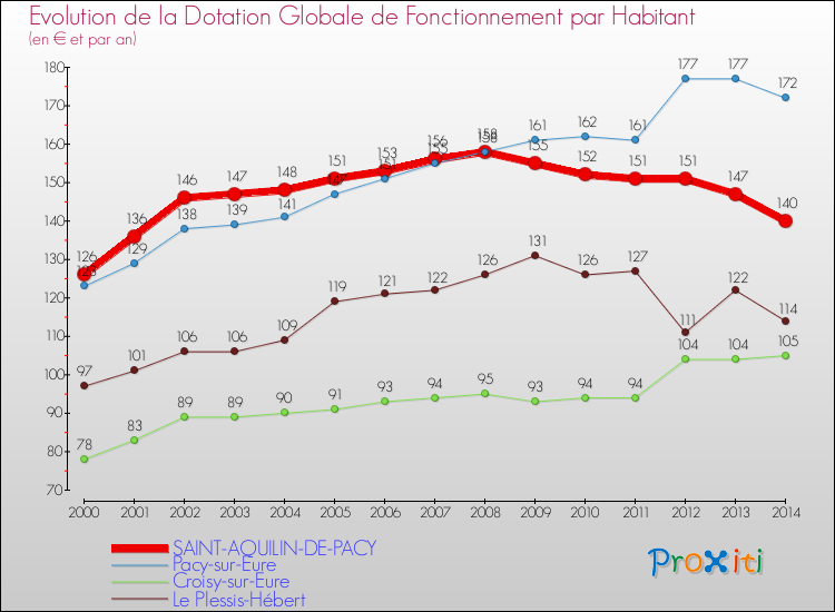 Evolution et montant de la dotation globale de fonctionnement par Habitant pour SAINT-AQUILIN-DE-PACY et les communes proches de 2000 à 2014. Comparaison des dotations globales de fonctionnement par habitant pour SAINT-AQUILIN-DE-PACY et les communes voisines de 2000 à 2014.