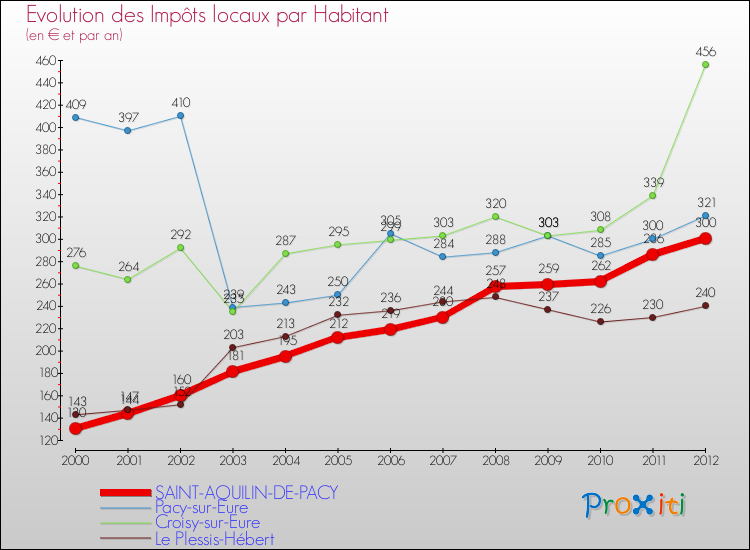 Evolution et montant des impôts locaux par Habitant pour SAINT-AQUILIN-DE-PACY et les communes proches Comparaison des impôts locaux par habitant pour SAINT-AQUILIN-DE-PACY et les communes voisines