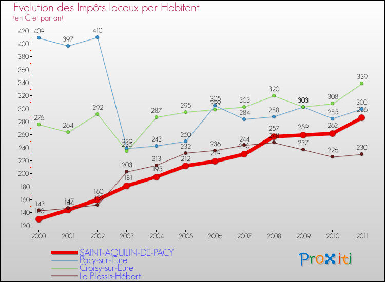 Evolution et montant des impôts locaux par Habitant pour SAINT-AQUILIN-DE-PACY et les communes proches Comparaison des impôts locaux par habitant pour SAINT-AQUILIN-DE-PACY et les communes voisines