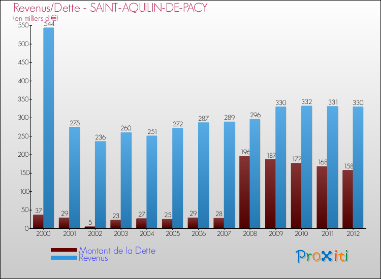 Evolution comparée de la dette et des revenus pour la commune de SAINT-AQUILIN-DE-PACY de 2000 à 2012 Comparaison de la dette et des revenus pour SAINT-AQUILIN-DE-PACY de 2000 à 2012