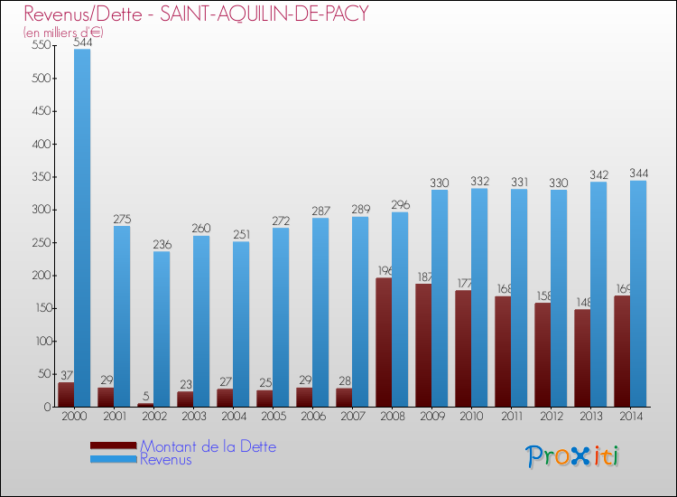 Evolution comparée de la dette et des revenus pour la commune de SAINT-AQUILIN-DE-PACY de 2000 à 2014 Comparaison de la dette et des revenus pour SAINT-AQUILIN-DE-PACY de 2000 à 2014