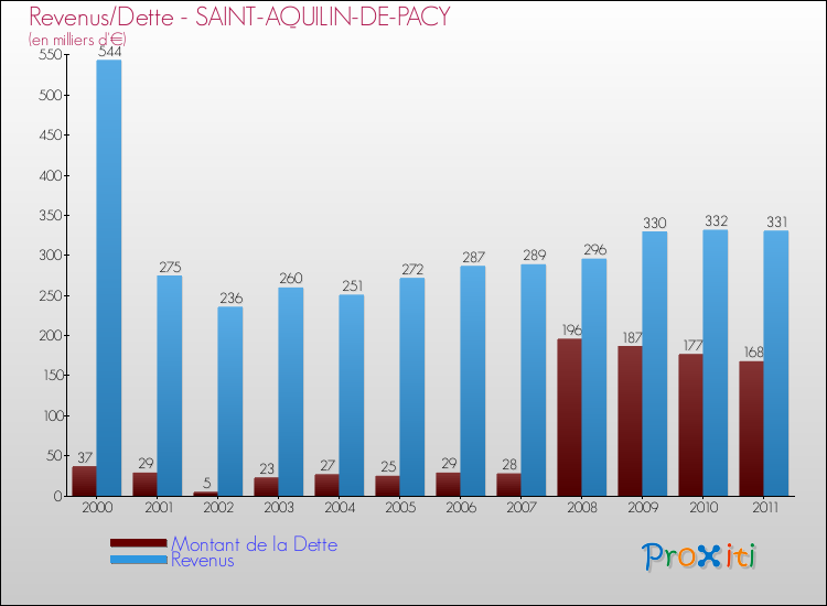 Evolution comparée de la dette et des revenus pour la commune de SAINT-AQUILIN-DE-PACY de 2000 à 2011 Comparaison de la dette et des revenus pour SAINT-AQUILIN-DE-PACY de 2000 à 2011