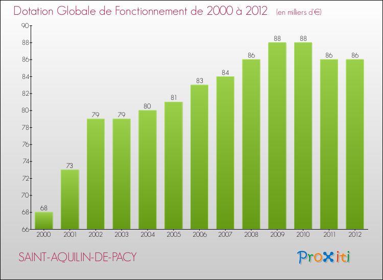 Evolution du montant de la Dotation Globale de Fonctionnement pour la commune de SAINT-AQUILIN-DE-PACY de 2000 à 2012 Evolution du montant de la Dotation Globale de Fonctionnement pour SAINT-AQUILIN-DE-PACY de 2000 à 2012