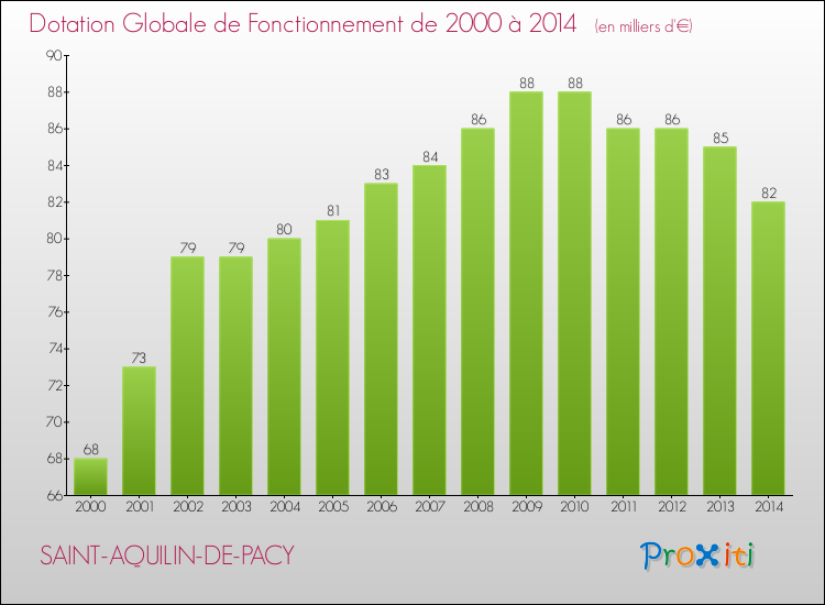 Evolution du montant de la Dotation Globale de Fonctionnement pour la commune de SAINT-AQUILIN-DE-PACY de 2000 à 2014 Evolution du montant de la Dotation Globale de Fonctionnement pour SAINT-AQUILIN-DE-PACY de 2000 à 2014