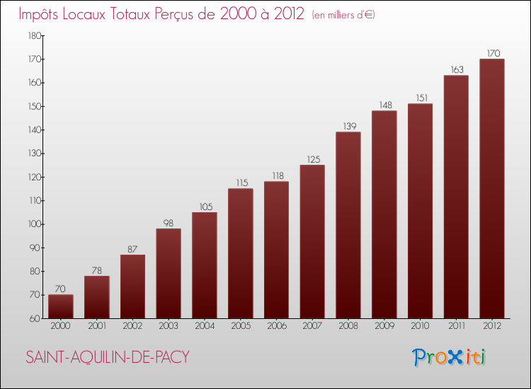 Evolution des Impôts Locaux pour la commune de SAINT-AQUILIN-DE-PACY de 2000 à 2012 Evolution des Impôts Locaux pour SAINT-AQUILIN-DE-PACY de 2000 à 2012