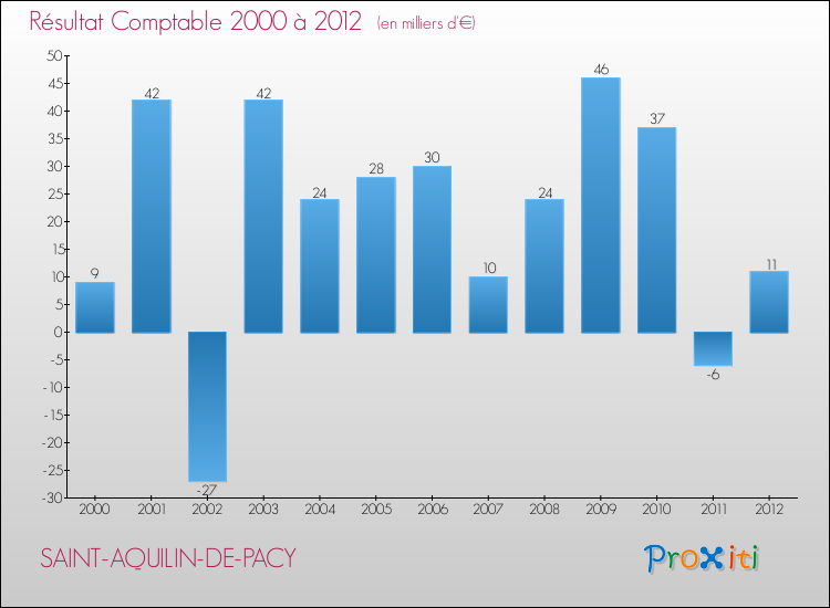 Evolution du résultat comptable pour la commune de SAINT-AQUILIN-DE-PACY de 2000 à 2012 Evolution du résultat comptable pour SAINT-AQUILIN-DE-PACY de 2000 à 2012