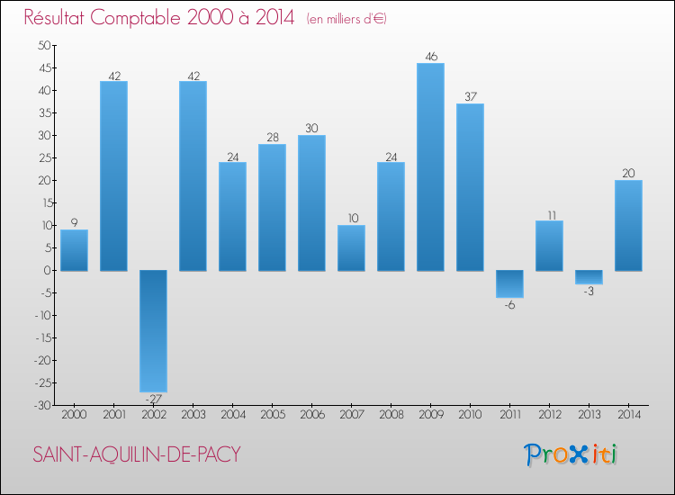 Evolution du résultat comptable pour la commune de SAINT-AQUILIN-DE-PACY de 2000 à 2014 Evolution du résultat comptable pour SAINT-AQUILIN-DE-PACY de 2000 à 2014