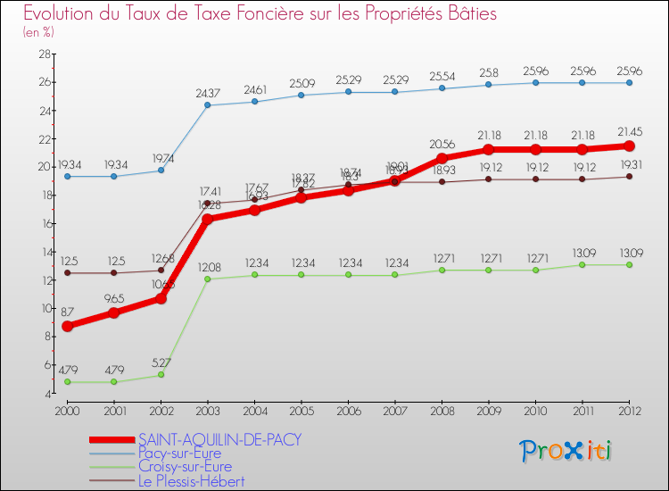 Evolution du taux de la taxe foncière sur le bati pour SAINT-AQUILIN-DE-PACY et les communes proches de 2000 à 2012 Comparaison des taux de taxe foncière sur le bati pour SAINT-AQUILIN-DE-PACY et les communes voisines de 2000 à 2012