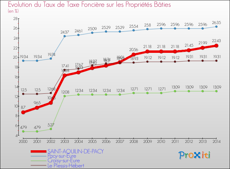 Evolution du taux de la taxe foncière sur le bati pour SAINT-AQUILIN-DE-PACY et les communes proches de 2000 à 2014 Comparaison des taux de taxe foncière sur le bati pour SAINT-AQUILIN-DE-PACY et les communes voisines de 2000 à 2014