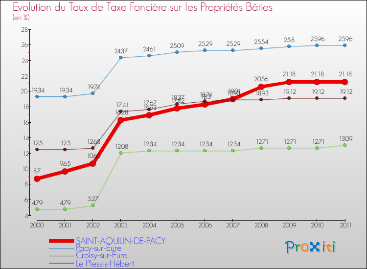 Evolution du taux de la taxe foncière sur le bati pour SAINT-AQUILIN-DE-PACY et les communes proches Comparaison des taux de taxe foncière sur le bati pour SAINT-AQUILIN-DE-PACY et les communes voisines