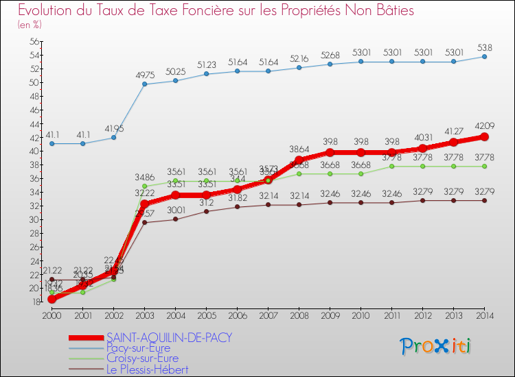 Evolution du taux de la taxe foncière sur les immeubles et terrains non batis pour SAINT-AQUILIN-DE-PACY et les communes proches de 2000 à 2014 Comparaison des taux de la taxe foncière sur les immeubles et terrains non batis pour SAINT-AQUILIN-DE-PACY et les communes voisines de 2000 à 2014