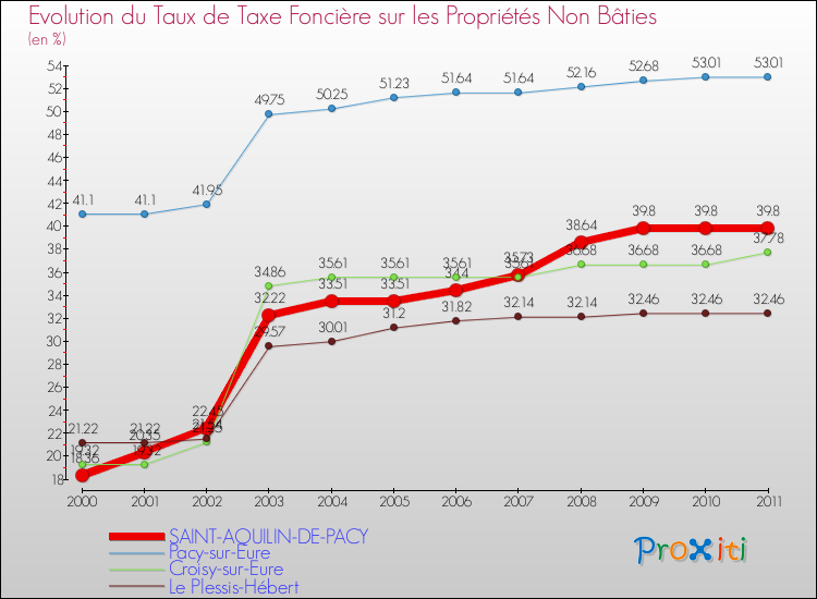 Evolution du taux de la taxe foncière sur les immeubles et terrains non batis pour SAINT-AQUILIN-DE-PACY et les communes proches Comparaison des taux de la taxe foncière sur les immeubles et terrains non batis pour SAINT-AQUILIN-DE-PACY et les communes voisines