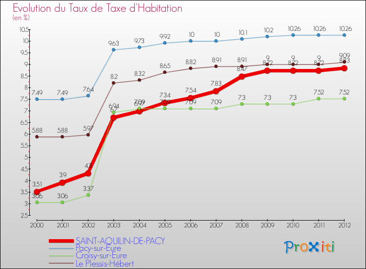 Evolution du taux de la taxe d'habitation pour SAINT-AQUILIN-DE-PACY et les communes proches Comparaison des taux de la taxe d'habitation pour SAINT-AQUILIN-DE-PACY et les communes voisines