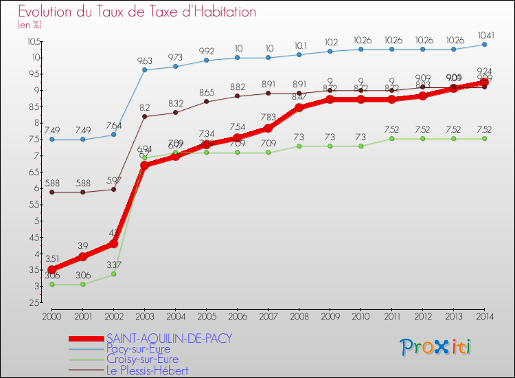 Evolution du taux de la taxe d'habitation pour SAINT-AQUILIN-DE-PACY et les communes proches de 2000 à 2014 Comparaison des taux de la taxe d'habitation pour SAINT-AQUILIN-DE-PACY et les communes voisines de 2000 à 2014