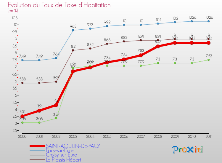 Evolution du taux de la taxe d'habitation pour SAINT-AQUILIN-DE-PACY et les communes proches Comparaison des taux de la taxe d'habitation pour SAINT-AQUILIN-DE-PACY et les communes voisines