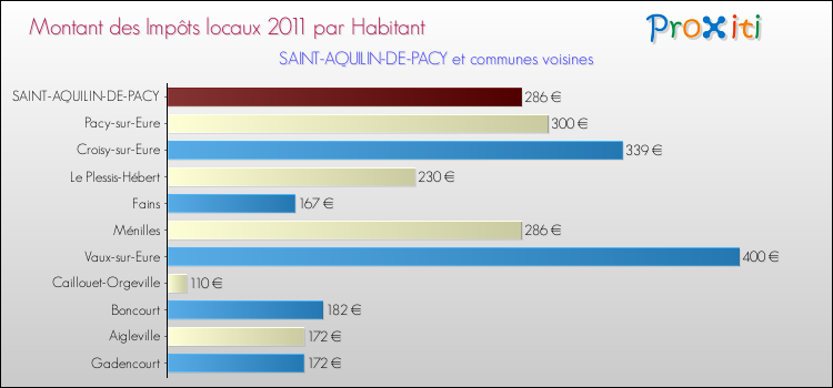 Montant des impôts locaux par Habitant pour SAINT-AQUILIN-DE-PACY et les communes proches Comparaison des impôts locaux par habitant pour SAINT-AQUILIN-DE-PACY et les communes voisines