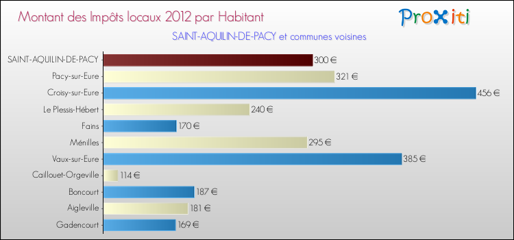 Montant des impôts locaux par Habitant pour SAINT-AQUILIN-DE-PACY et les communes proches Comparaison des impôts locaux par habitant pour SAINT-AQUILIN-DE-PACY et les communes voisines