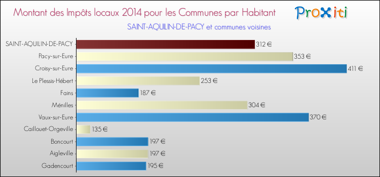 Montant des impôts locaux par Habitant pour SAINT-AQUILIN-DE-PACY et les communes proches en 2014 Comparaison des impôts locaux par habitant pour SAINT-AQUILIN-DE-PACY et les communes voisines en 2014