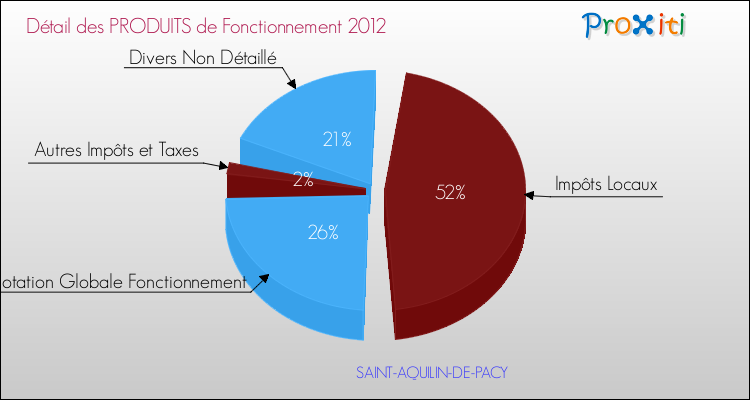 Décomposition du Budget de Fonctionnement 2012 de la commune de SAINT-AQUILIN-DE-PACY Budget de Fonctionnement 2012 pour la commune de SAINT-AQUILIN-DE-PACY