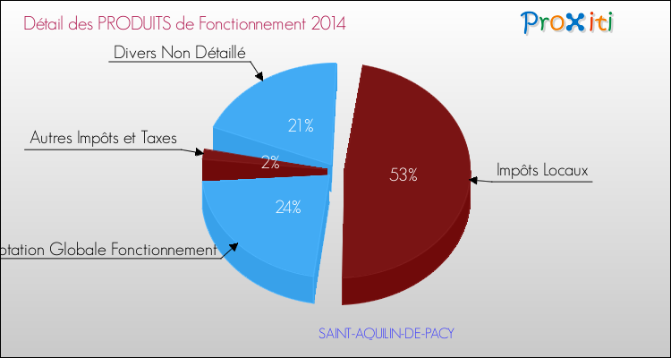 Décomposition du Budget de Fonctionnement 2014 de la commune de SAINT-AQUILIN-DE-PACY Budget de Fonctionnement 2014 pour la commune de SAINT-AQUILIN-DE-PACY