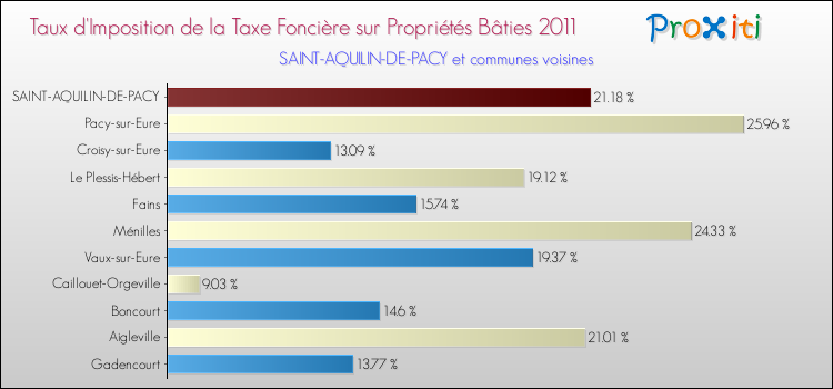 Taux d'imposition de la taxe foncière sur le bati 2011 pour SAINT-AQUILIN-DE-PACY et les communes proches Comparaison des taux d'imposition de la taxe foncière sur le bati 2011 pour SAINT-AQUILIN-DE-PACY et les communes voisines