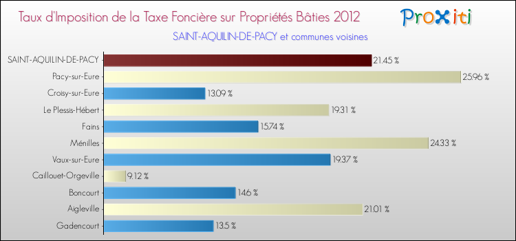 Taux d'imposition de la taxe foncière sur le bati 2012 pour SAINT-AQUILIN-DE-PACY et les communes proches Comparaison des taux d'imposition de la taxe foncière sur le bati 2012 pour SAINT-AQUILIN-DE-PACY et les communes voisines
