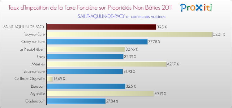 Taux d'imposition de la taxe foncière sur les immeubles et terrains non batis 2011 pour SAINT-AQUILIN-DE-PACY et les communes proches Comparaison des taux d'imposition de la taxe foncière sur les immeubles et terrains non batis 2011 pour SAINT-AQUILIN-DE-PACY et les communes voisines