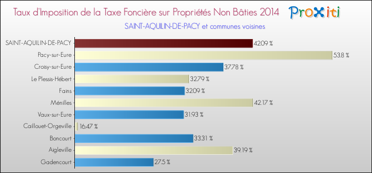 Taux d'imposition de la taxe foncière sur les immeubles et terrains non batis 2014 pour SAINT-AQUILIN-DE-PACY et les communes proches Comparaison des taux d'imposition de la taxe foncière sur les immeubles et terrains non batis 2014 pour SAINT-AQUILIN-DE-PACY et les communes voisines