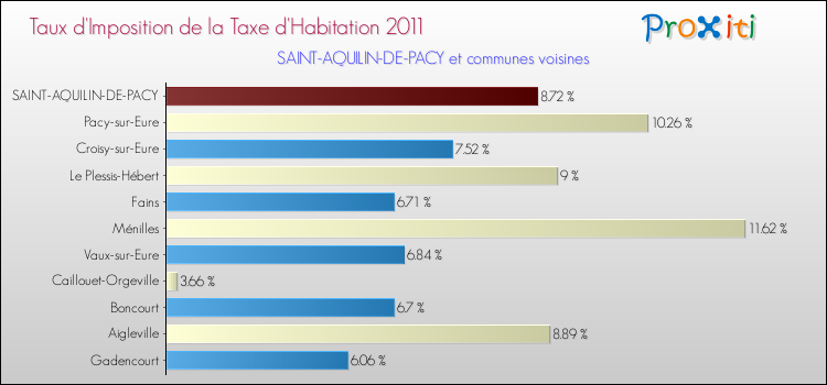 Taux d'imposition de la taxe d'habitation 2011 pour SAINT-AQUILIN-DE-PACY et les communes proches Comparaison des taux d'imposition de la taxe d'habitation 2011 pour SAINT-AQUILIN-DE-PACY et les communes voisines