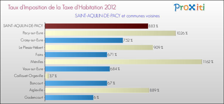 Taux d'imposition de la taxe d'habitation 2012 pour SAINT-AQUILIN-DE-PACY et les communes proches Comparaison des taux d'imposition de la taxe d'habitation 2012 pour SAINT-AQUILIN-DE-PACY et les communes voisines