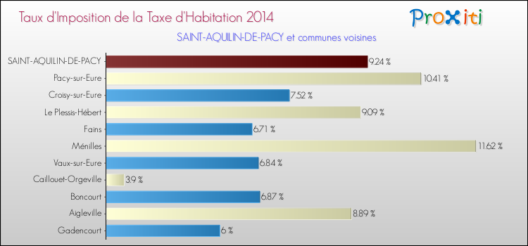 Taux d'imposition de la taxe d'habitation 2014 pour SAINT-AQUILIN-DE-PACY et les communes proches Comparaison des taux d'imposition de la taxe d'habitation 2014 pour SAINT-AQUILIN-DE-PACY et les communes voisines