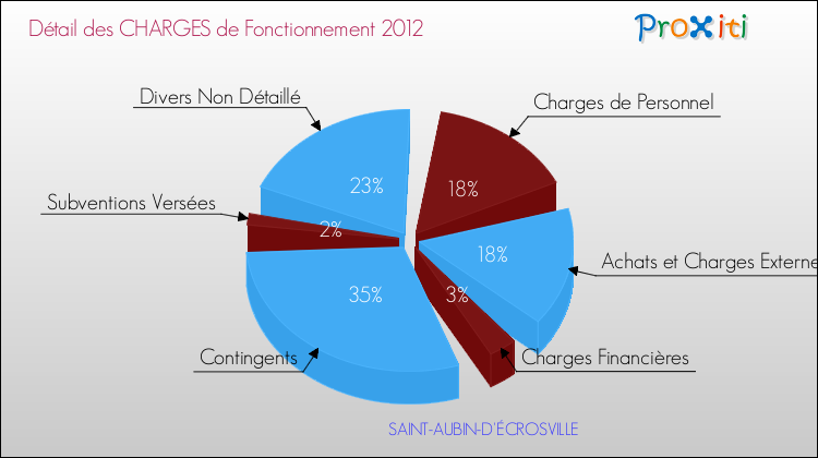 Décomposition des Charges de Fonctionnement 2012 de la commune de SAINT-AUBIN-D'ÉCROSVILLE Charges de Fonctionnement 2012 pour la commune de SAINT-AUBIN-D'ÉCROSVILLE