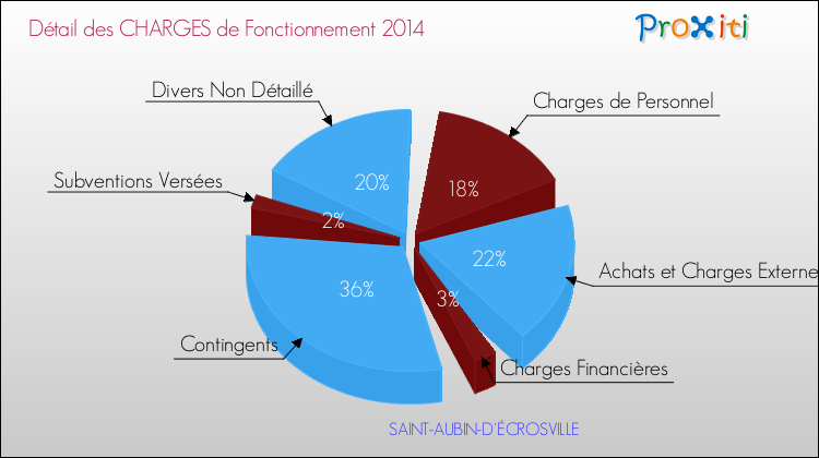 Décomposition des Charges de Fonctionnement 2014 de la commune de SAINT-AUBIN-D'ÉCROSVILLE Charges de Fonctionnement 2014 pour la commune de SAINT-AUBIN-D'ÉCROSVILLE