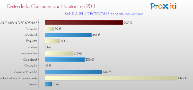 Dette par habitant de la commune en 2011 pour SAINT-AUBIN-D'ÉCROSVILLE et les communes proches Comparaison de la dette par habitant de la commune en 2011 pour SAINT-AUBIN-D'ÉCROSVILLE et les communes voisines