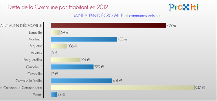 Dette par habitant de la commune en 2012 pour SAINT-AUBIN-D'ÉCROSVILLE et les communes proches Comparaison de la dette par habitant de la commune en 2012 pour SAINT-AUBIN-D'ÉCROSVILLE et les communes voisines