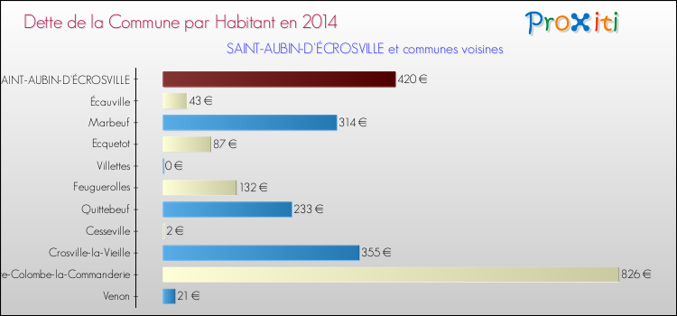 Dette par habitant de la commune en 2014 pour SAINT-AUBIN-D'ÉCROSVILLE et les communes proches Comparaison de la dette par habitant de la commune en 2014 pour SAINT-AUBIN-D'ÉCROSVILLE et les communes voisines