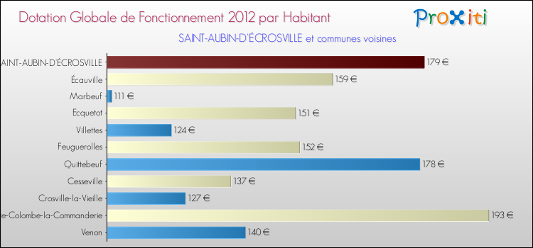 Montant des dotations globales de fonctionnement DGF par Habitant pour SAINT-AUBIN-D'ÉCROSVILLE et les communes proches Comparaison des des dotations globales de fonctionnement DGF par habitant pour SAINT-AUBIN-D'ÉCROSVILLE et les communes voisines
