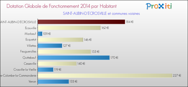 Montant des dotations globales de fonctionnement DGF par Habitant pour SAINT-AUBIN-D'ÉCROSVILLE et les communes proches en 2014. Comparaison des des dotations globales de fonctionnement DGF par habitant pour SAINT-AUBIN-D'ÉCROSVILLE et les communes voisines en 2014.