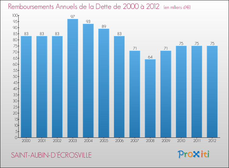 Evolution de l'annuité de la dette pour la commune de SAINT-AUBIN-D'ÉCROSVILLE de 2000 à 2012 Annuités de la dette pour SAINT-AUBIN-D'ÉCROSVILLE de 2000 à 2012