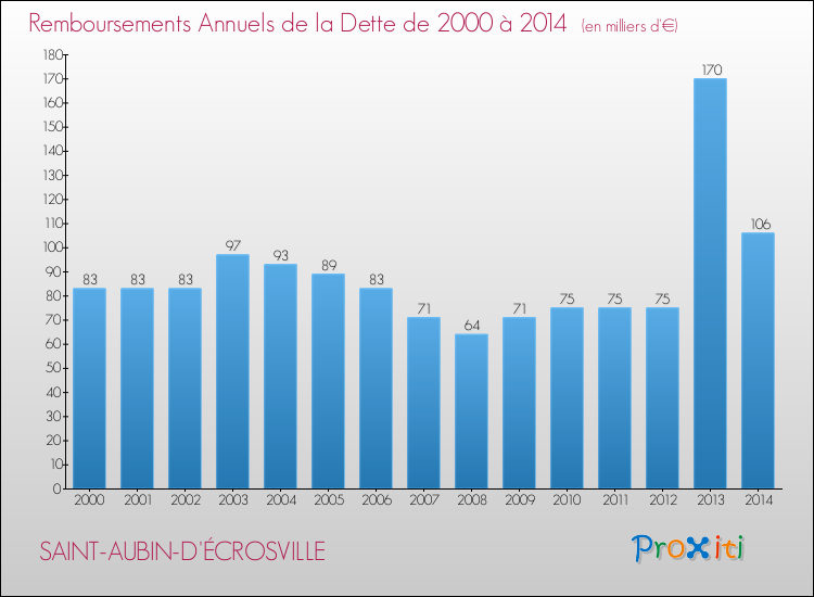 Evolution de l'annuité de la dette pour la commune de SAINT-AUBIN-D'ÉCROSVILLE de 2000 à 2014 Annuités de la dette pour SAINT-AUBIN-D'ÉCROSVILLE de 2000 à 2014