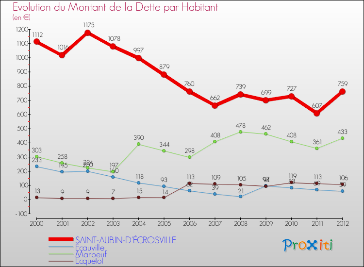 Evolution de la dette par habitant pour la commune de SAINT-AUBIN-D'ÉCROSVILLE et les communes proches de 2000 à 2012 Comparaison de la dette par habitant pour SAINT-AUBIN-D'ÉCROSVILLE et les communes voisines de 2000 à 2012