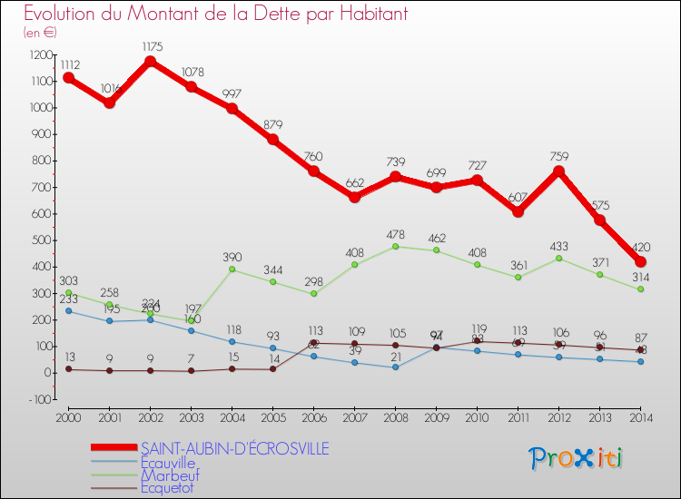 Evolution de la dette par habitant pour la commune de SAINT-AUBIN-D'ÉCROSVILLE et les communes proches de 2000 à 2014 Comparaison de la dette par habitant pour SAINT-AUBIN-D'ÉCROSVILLE et les communes voisines de 2000 à 2014