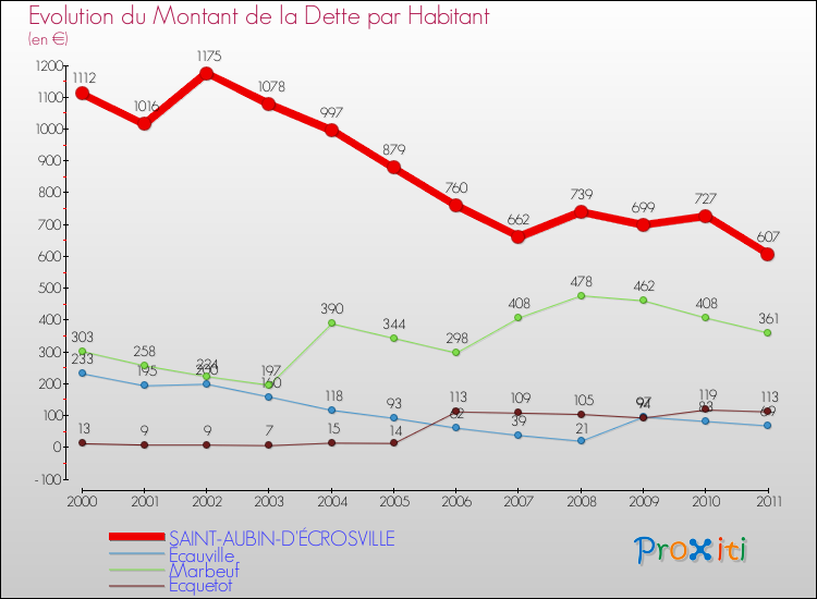 Evolution de la dette par habitant pour la commune de SAINT-AUBIN-D'ÉCROSVILLE et les communes proches Comparaison de la dette par habitant pour SAINT-AUBIN-D'ÉCROSVILLE et les communes voisines