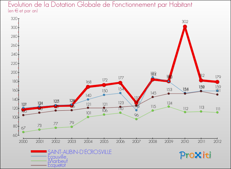 Evolution et montant de la dotation globale de fonctionnement par Habitant pour SAINT-AUBIN-D'ÉCROSVILLE et les communes proches Comparaison des dotations globales de fonctionnement par habitant pour SAINT-AUBIN-D'ÉCROSVILLE et les communes voisines