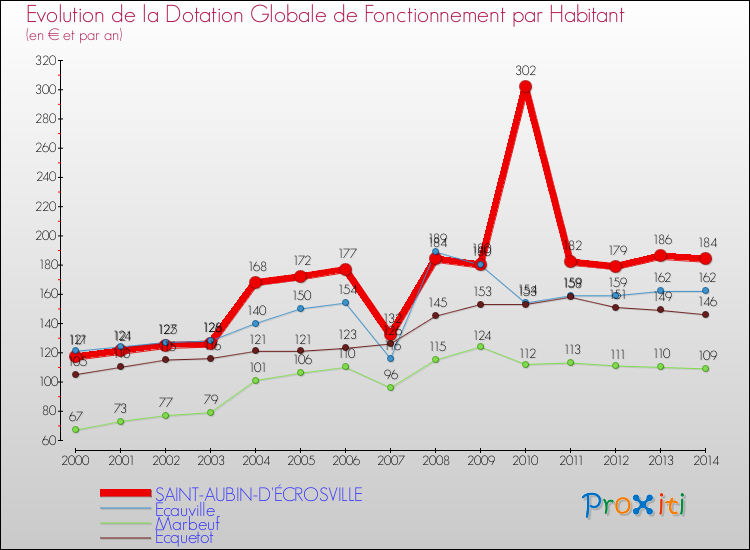 Evolution et montant de la dotation globale de fonctionnement par Habitant pour SAINT-AUBIN-D'ÉCROSVILLE et les communes proches de 2000 à 2014. Comparaison des dotations globales de fonctionnement par habitant pour SAINT-AUBIN-D'ÉCROSVILLE et les communes voisines de 2000 à 2014.