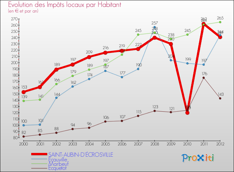 Evolution et montant des impôts locaux par Habitant pour SAINT-AUBIN-D'ÉCROSVILLE et les communes proches Comparaison des impôts locaux par habitant pour SAINT-AUBIN-D'ÉCROSVILLE et les communes voisines