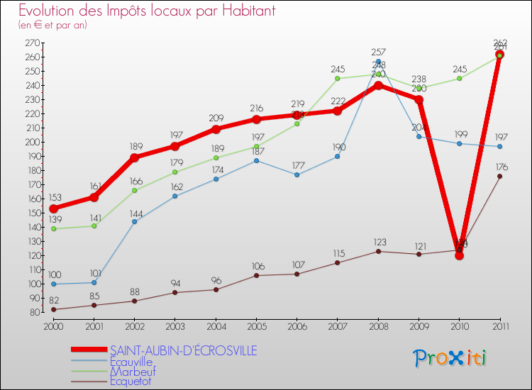 Evolution et montant des impôts locaux par Habitant pour SAINT-AUBIN-D'ÉCROSVILLE et les communes proches Comparaison des impôts locaux par habitant pour SAINT-AUBIN-D'ÉCROSVILLE et les communes voisines