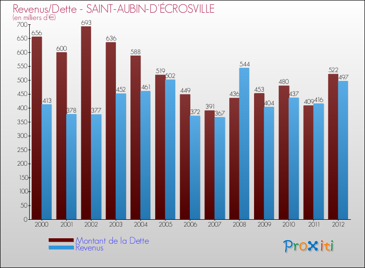 Evolution comparée de la dette et des revenus pour la commune de SAINT-AUBIN-D'ÉCROSVILLE de 2000 à 2012 Comparaison de la dette et des revenus pour SAINT-AUBIN-D'ÉCROSVILLE de 2000 à 2012