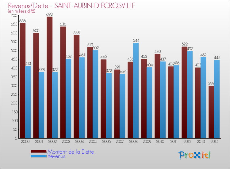 Evolution comparée de la dette et des revenus pour la commune de SAINT-AUBIN-D'ÉCROSVILLE de 2000 à 2014 Comparaison de la dette et des revenus pour SAINT-AUBIN-D'ÉCROSVILLE de 2000 à 2014